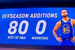 80-0!美媒惊叹:数据惊人!勇士暂无补强迹象