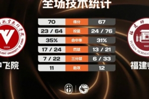 中飞院男子篮球队险胜福建师范大学获二级联赛冠军 赵梓亦贡献23分6助攻 陈致元砍下21分10篮板