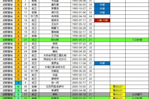 2026蓉城中超夏季转会期报名名单:取消李科、唐梓程报名,新增帅惟浩、陈仕晗