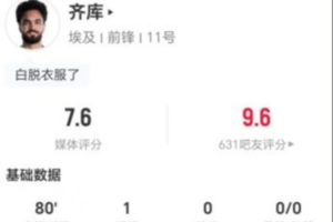 齐库此役进1球助1球被吹 7次对抗成功+3次解围 得分7.6