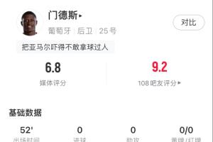 攻防兼备！门德斯半场统计：关键传球1次，传球准确率100%，2次抢断