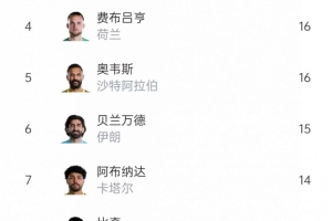 当前世界杯扑救榜：希尔23次领跑，鲁姆20次、沃齐尼亚18次紧随其后