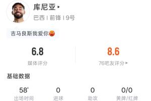 库尼亚全场表现:登场58分钟,射门1次未中,触球23次,传球8次