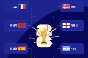 届时相逢!FIFA世界排名前四:法国、阿根廷、西班牙、英格兰有望齐聚半决赛