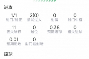 戈登此役表现:进1球,射1中1,对抗9次成功1次,得分6.9分