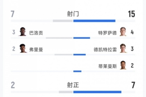 比利时4-1战胜美国全场数据:射门15-7,射正7-2,得分机会4-0