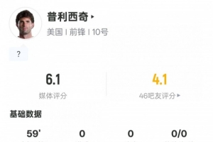 普利西奇比赛数据:成功过人2次,完成解围1次,失误导致射门1次,评分6.1分