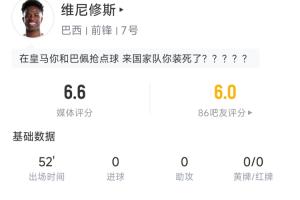维尼修斯半场表现:触球24次丢球11次,射门2次射中1次