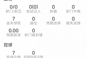 安德森本场比赛表现：解围3次，抢断5次，对抗成功7次（共8次），评分7.2分